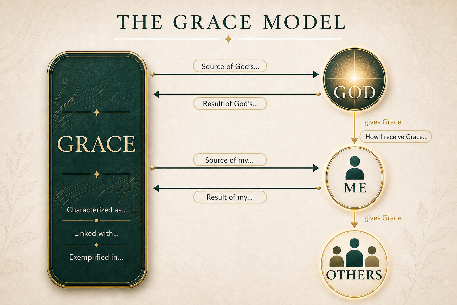 The Grace Model showing grace in relationship with God, me, and others, together with its characteristics, connections, examples, sources, and results.